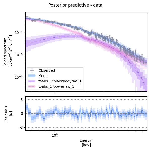 Posterior predictive plot